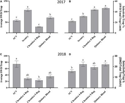 Field Evaluation of Different Attractants for Detecting and Monitoring Drosophila suzukii